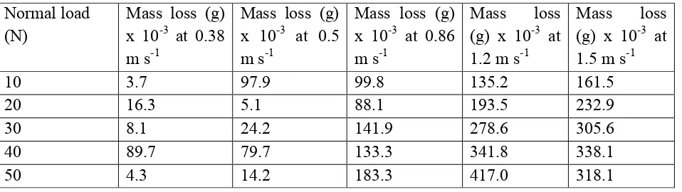 Table 2 and Fig. 2 shows the mass loss of 303SS disks against 8620 low alloy steel pins and  data plots of the graphs of mass loss of 303SS disks against 8620 low alloy steel pin following dry sliding