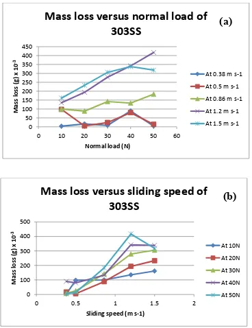 Fig.2. a) Mass loss vs normal load of 303 stainless steel disk against 8620 low alloy steel pin and b) mass loss vs sliding speed of 303 stainless steel disk against 8620 low alloy steel pin 