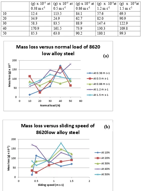 Fig. 3. a) Mass loss vs. normal load 8620 low alloy steel against 303 stainless steel pin, b)  mass loss vs normal load of 8620low alloy steel against 303 stainless steel   