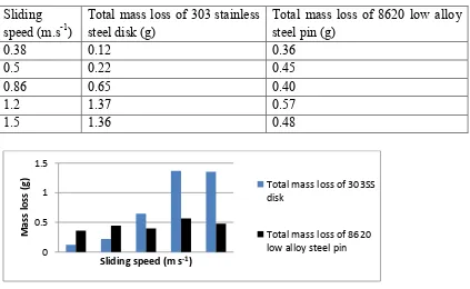 Table 4: The Total mass loss of 303 stainless steel disk (g) and 8620 low alloy steel pin (g) for the 28700m total sliding distance 