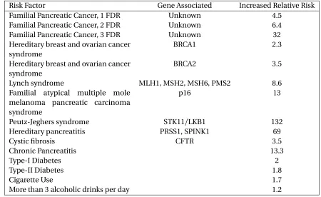 Table 1.1 Risk Factors of Pancreatic Cancer and their Associated Relative Risks