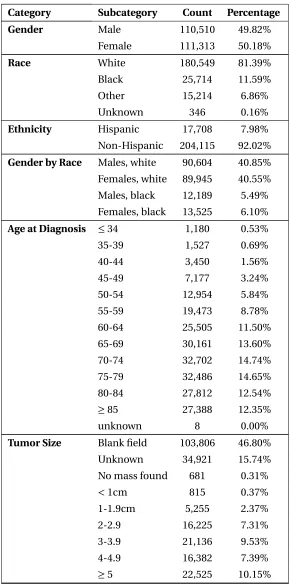 Table 2.1 SEER Data Summary Statistics for Pancreatic Cancer Records