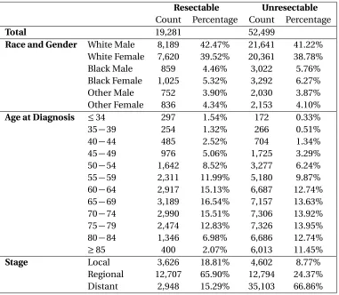 Table 2.2 Summary Statistic of the Resectable and Unresectable Populations Created