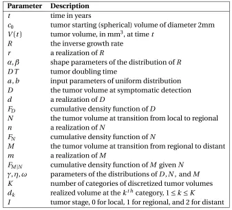 Table 2.4 Model Parameters