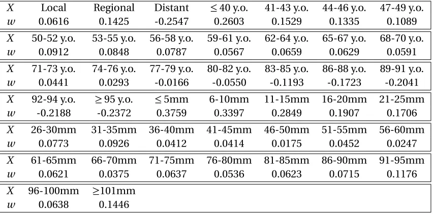 Table 2.6 Results of the Ridge Regression and the Weight of each Patient Attribute to the Probability ofResectability