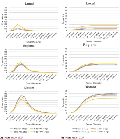 Figure 2.7 The Proportional Distribution of Volume Detection at each Stage under each Age Group