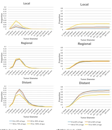 Figure 2.7 (continued) The Proportional Distribution of Volume Detection at each Stage under each AgeGroup