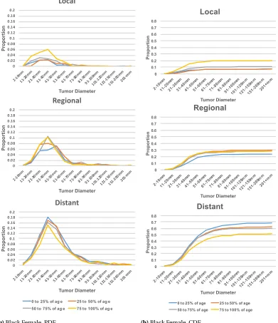 Figure 2.7 (continued) The Proportional Distribution of Volume Detection at each Stage under each AgeGroup