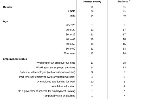 Table 3.1: Demographic profile of learners in the survey in comparison to national data 