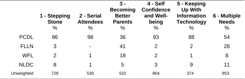 Figure 5.2: Segmentation of Learners 