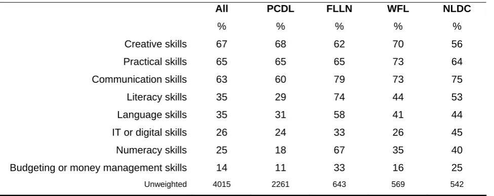 Table 6.1 Skills the course helped to develop – overall and by course programme 