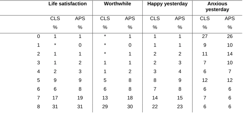 Table 6.3 ONS Well-being – comparing learners and UK Population 
