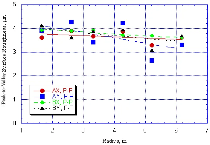 Figure 1.11 Peak-to-Valley surface roughness for all of the plate plug specimens vs. radius