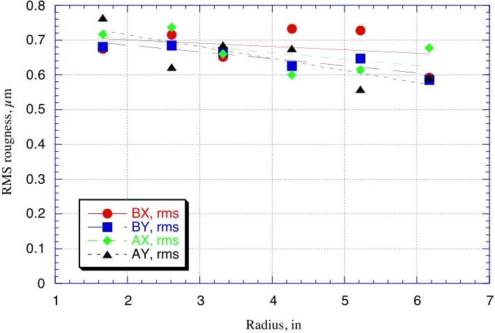 Figure 1.12 RMS average roughness of the plate plugs as a function of radius