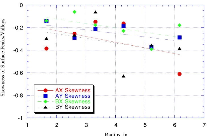 Figure 1.13 Skewness of the peaks and valley as a function of the plate radius