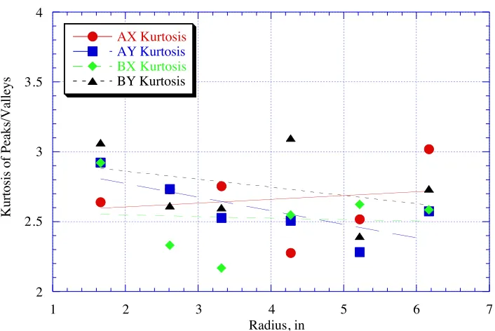 Figure 1.14 Kurtosis of the peaks and valleys as a function of plate radius