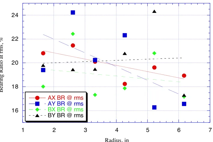 Figure 1.15 Bearing Ratio at one RMS from the mean surface