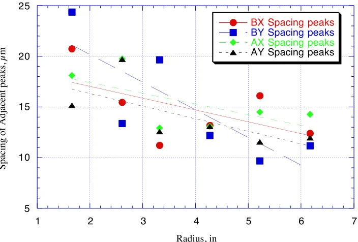 Figure 1.16 Average spacing of adjacent peaks on the specimen surfaces