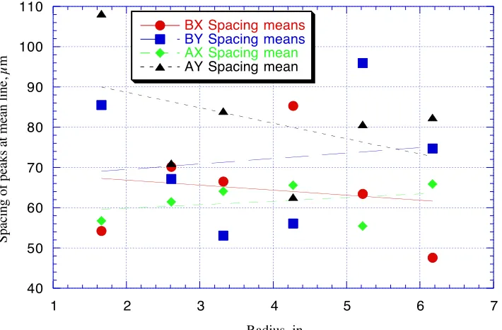 Figure 1.17 Average spacing of the more significant peaks that pass through the mean line