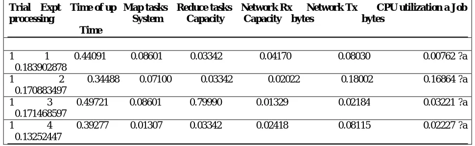 Table 3 Trials, experiments, and resulting values for job processing time output objective 