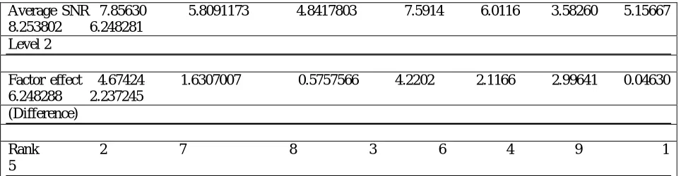 Table 4 Factor effect rank on the job processing time output objective 