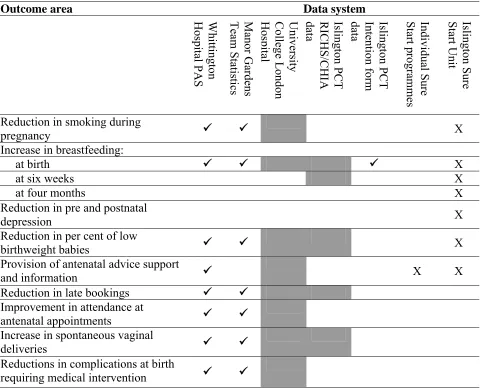Table 3.1 Recording of data about Sure Start outcome areas of interest in local data collection systems 