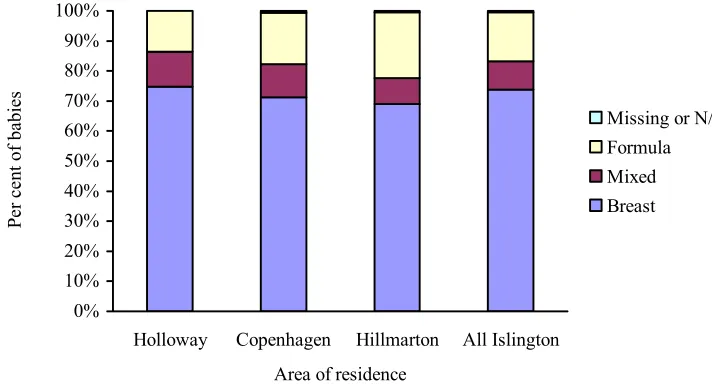 Figure 4.2.1 Feeding method by Sure Start area of residence 
