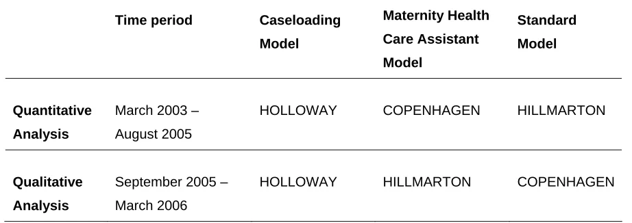 Table 1.1. Approaches to maternity services in Sure Start areas during the time periods included in the quantitative and qualitative analyses   