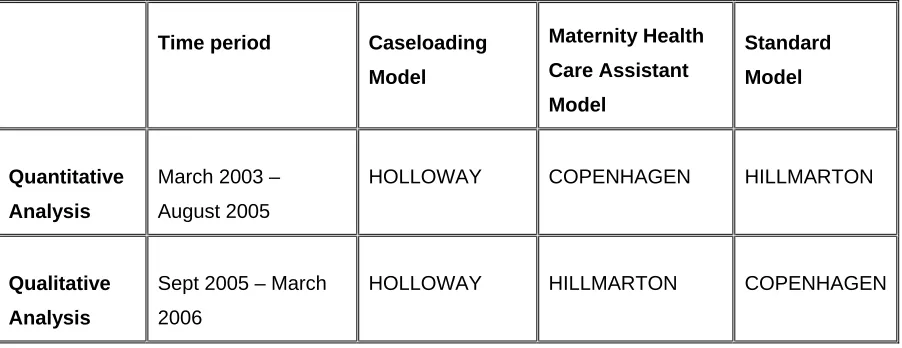 Table 1.1. Approaches to maternity services within Sure Start areas operating during 