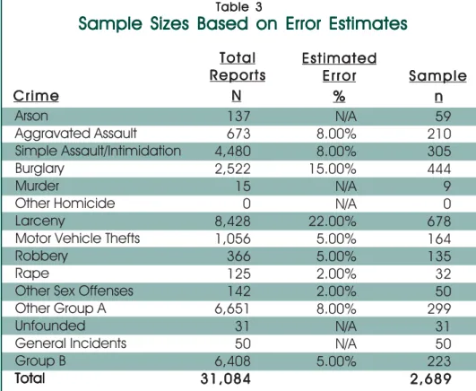 Table 2 describes these 3 police departments and the 15 categories, including  unfounded and general incident reports