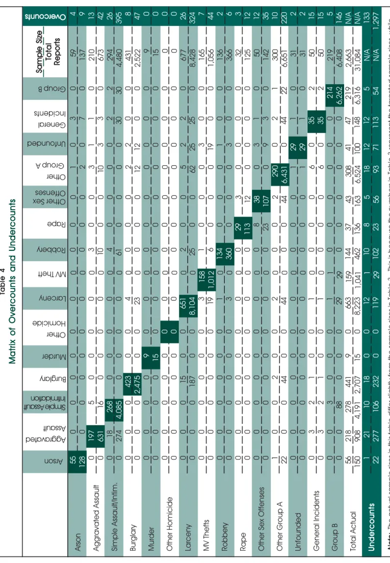 Table 4Table 4Table 4Table 4Table 4 Matrix of Overcounts and UndercountsMatrix of Overcounts and UndercountsMatrix of Overcounts and UndercountsMatrix of Overcounts and UndercountsMatrix of Overcounts and Undercounts Arson Aggravated Assault Simple Assault