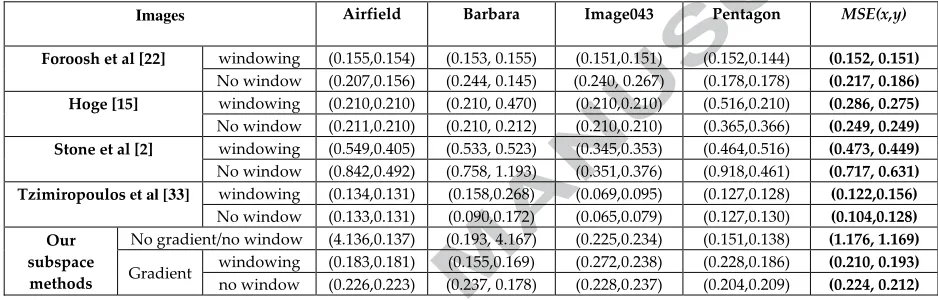 Table I  . Table of results for shifts of the images in Fig. 1 using downsampling with or without windowing
