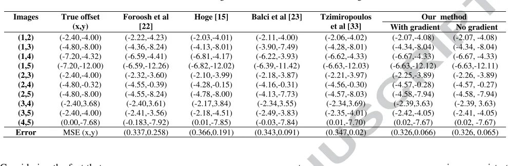 Table II. Pair-wise registration results of the five MRI images. 