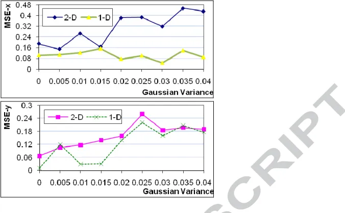 Fig. 5. Average height of the most dominant peak (y-axis) vs. Gaussian variance (x-axis)
