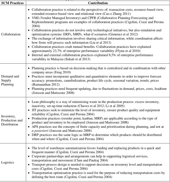 Table 1 – Supply Chain Management Practices