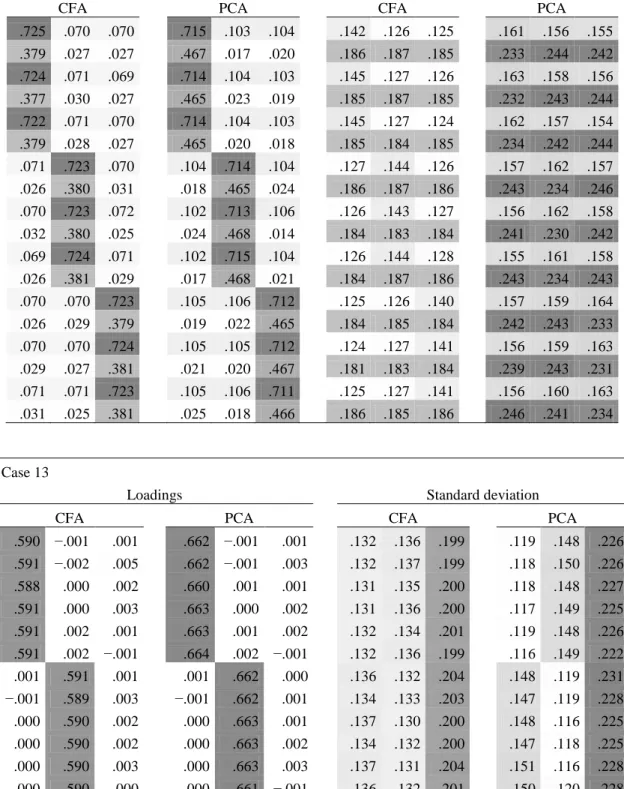 Table 3. Means and standard deviations of CFA and PCA loadings across repetitions for Case 9  (unequal loadings within correlated factors) and Case 13 (severely unequal p/f) for N = 50