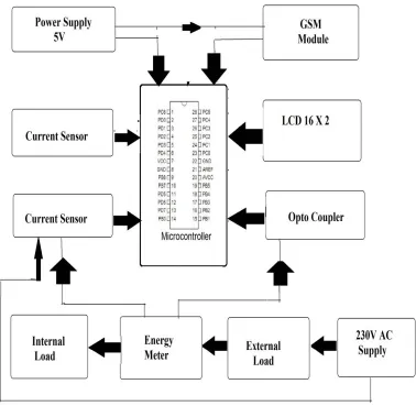 Figure 3 shows the block diagram of wireless power theft identification and auto informer to the local substation