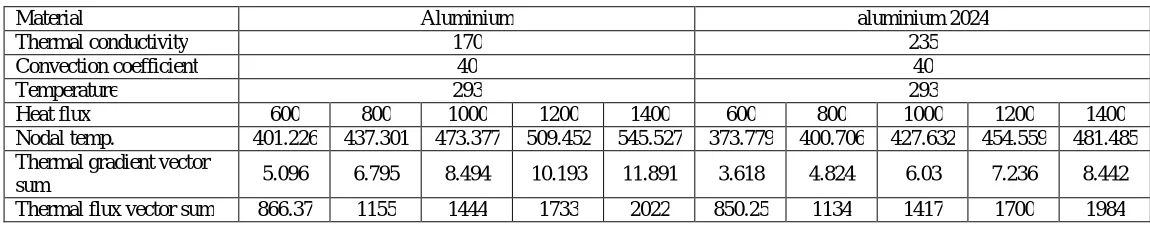 Table 1 & 2 show the values of thermal gradient vector sum, nodal temperature and thermal flux vector sum for different materials that has been considered in the present analysis