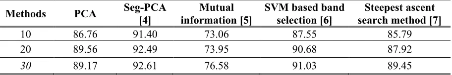 TABLE III. COMPARISON OF THE OVERALL ACCURACY OF DIFFERENT APPROACHES UNDER VARIOUS NUMBER OF FEATURES USED FOR CLASSIFICATION 
