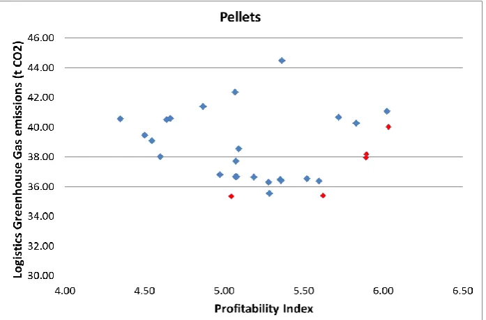 Figure 9. Multi-objective optimisation results for profitability index and logistics greenhouse gas emissions, for the case of Pellet production