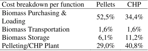 Table 7. Products and Income analysis for the optimum solution 