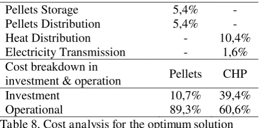 Table 8. Cost analysis for the optimum solution 