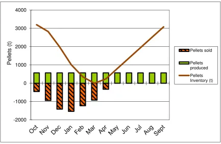 Figure 1. Biomass & Pellets inventory 
