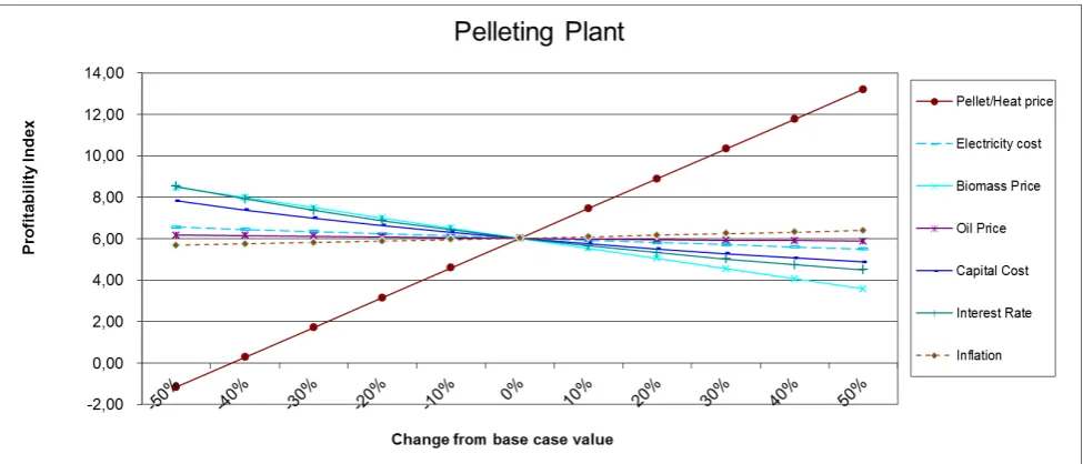 Figure 3. Sensitivity analysis for the pelleting plant 