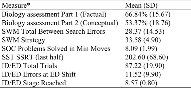 Table 1  Summary of Executive Function Data (Means, S.D.) 