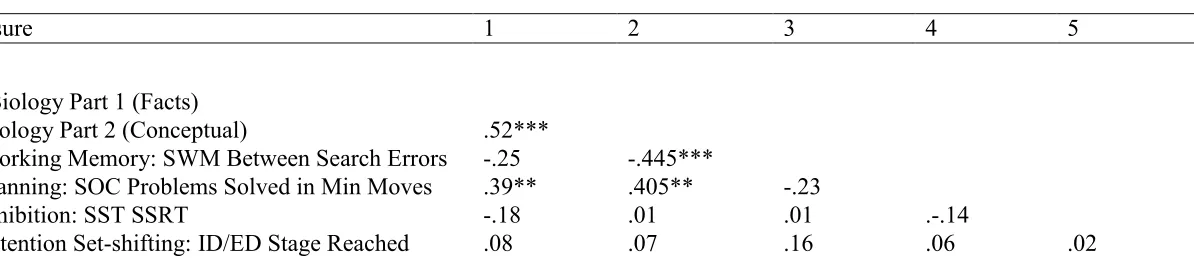 Table 2 Correlational Data for Key Measures  