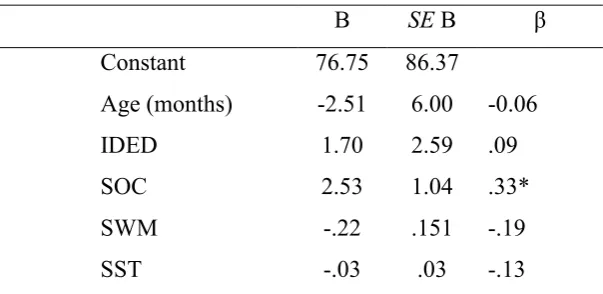 Table 3a Standardised regression coefficients predicting biology factual scores.  
