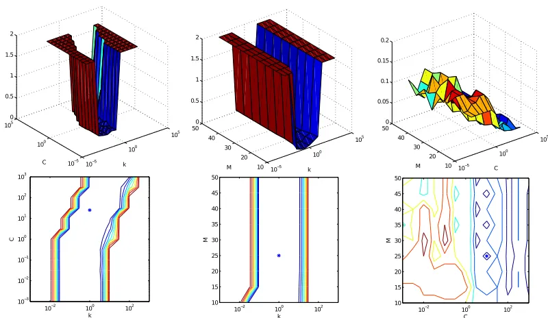 Fig. 5: Hypeparameters study on Acc(regularization coefﬁcient), for the AdaBoost(ELM).ORC3 algorithm and the parameters: M (ensemble size), C k (width of the Gaussian kernel).