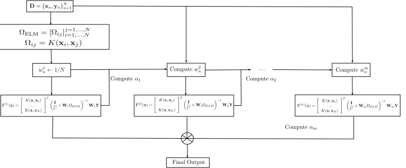 Fig. 2: AdaBoost(ELM) training algorithm framework