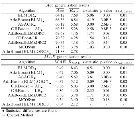 TABLE IV: Summary of results inAs can be seen in Table IV, the AdaBoost(ELM).ORC3 for the62 Acc and MAE63algorithm is competitive when compared to the most promisinggeneralization set: Mean results over all the datasets, mean64ensemble methods for ordinal 